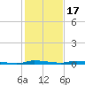 North Crane Keys tide chart for Wednesday, December 17, 2025