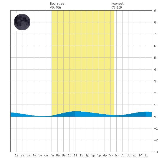 North Crane Keys tide chart for Friday, December 19, 2025