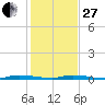 North Crane Keys tide chart for Saturday, December 27, 2025