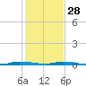 North Crane Keys tide chart for Sunday, December 28, 2025