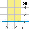 North Crane Keys tide chart for Monday, December 29, 2025