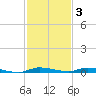 North Crane Keys tide chart for Wednesday, December 3, 2025