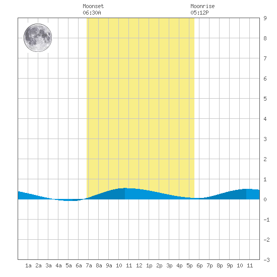 North Crane Keys tide chart for Thursday, December 4, 2025