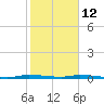 North Crane Keys tide chart for Monday, January 12, 2026