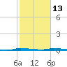 North Crane Keys tide chart for Tuesday, January 13, 2026