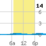 North Crane Keys tide chart for Wednesday, January 14, 2026