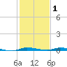 North Crane Keys tide chart for Thursday, January 1, 2026