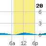 North Crane Keys tide chart for Tuesday, January 20, 2026