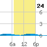 North Crane Keys tide chart for Saturday, January 24, 2026