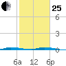 North Crane Keys tide chart for Sunday, January 25, 2026