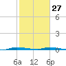 North Crane Keys tide chart for Tuesday, January 27, 2026