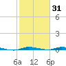North Crane Keys tide chart for Saturday, January 31, 2026