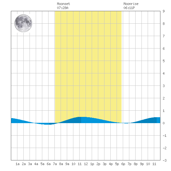 North Crane Keys tide chart for Saturday, January 3, 2026