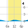 North Crane Keys tide chart for Sunday, January 4, 2026