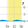 North Crane Keys tide chart for Wednesday, January 7, 2026