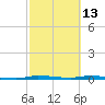 North Crane Keys tide chart for Friday, February 13, 2026