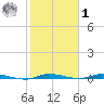 North Crane Keys tide chart for Sunday, February 1, 2026