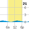 North Crane Keys tide chart for Saturday, February 21, 2026