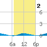 North Crane Keys tide chart for Monday, February 2, 2026