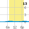 North Crane Keys tide chart for Friday, March 13, 2026
