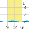 North Crane Keys tide chart for Sunday, March 1, 2026