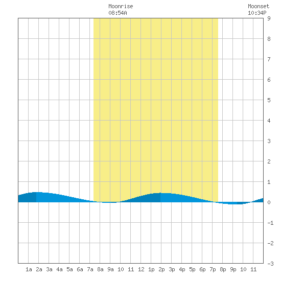 North Crane Keys tide chart for Saturday, March 21, 2026