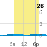 North Crane Keys tide chart for Thursday, March 26, 2026