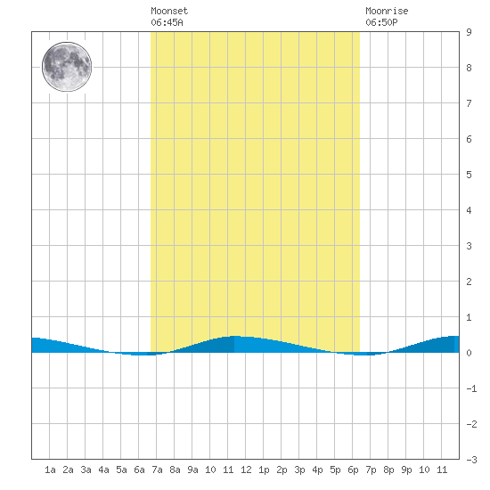 North Crane Keys tide chart for Tuesday, March 3, 2026