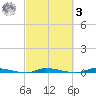 North Crane Keys tide chart for Tuesday, March 3, 2026