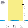 North Crane Keys tide chart for Wednesday, April 1, 2026