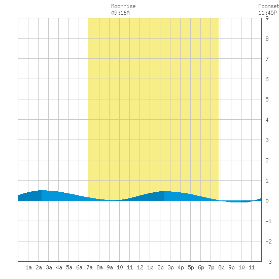 North Crane Keys tide chart for Monday, April 20, 2026