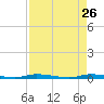 North Crane Keys tide chart for Sunday, April 26, 2026