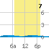 North Crane Keys tide chart for Tuesday, April 7, 2026