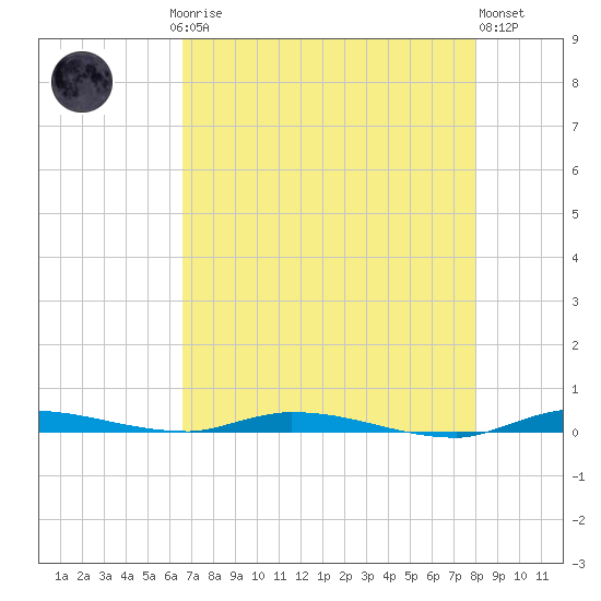 North Crane Keys tide chart for Saturday, May 16, 2026