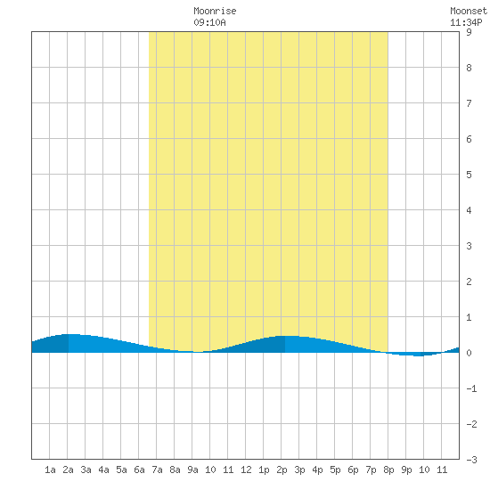North Crane Keys tide chart for Tuesday, May 19, 2026