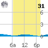 North Crane Keys tide chart for Sunday, May 31, 2026