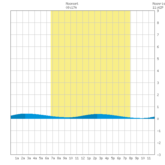 North Crane Keys tide chart for Tuesday, May 5, 2026