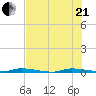North Crane Keys tide chart for Sunday, June 21, 2026