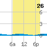 North Crane Keys tide chart for Friday, June 26, 2026