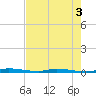 North Crane Keys tide chart for Wednesday, June 3, 2026
