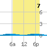 North Crane Keys tide chart for Sunday, June 7, 2026
