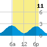 Craney Island tide chart for Monday, April 11, 2022