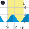 Craney Island tide chart for Friday, April 1, 2022