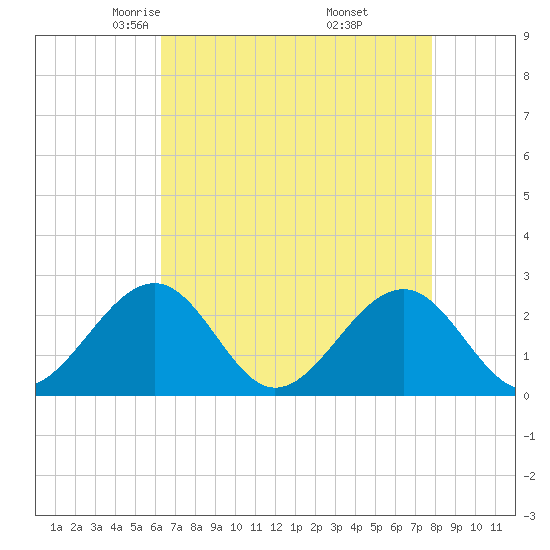 Craney Island tide chart for Monday, April 25, 2022