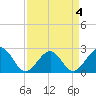 Craney Island tide chart for Monday, April 4, 2022