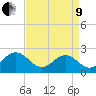 Craney Island tide chart for Saturday, April 9, 2022