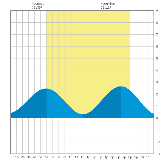 Craney Island tide chart for Wednesday, May 11, 2022