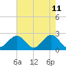 Craney Island tide chart for Wednesday, May 11, 2022