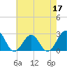 Craney Island tide chart for Tuesday, May 17, 2022