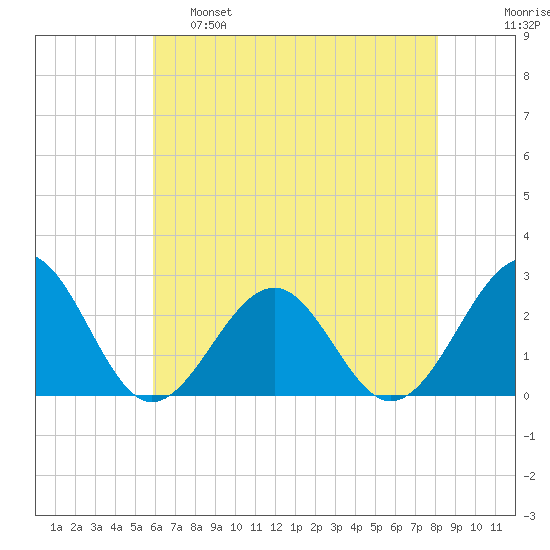 Craney Island tide chart for Wednesday, May 18, 2022